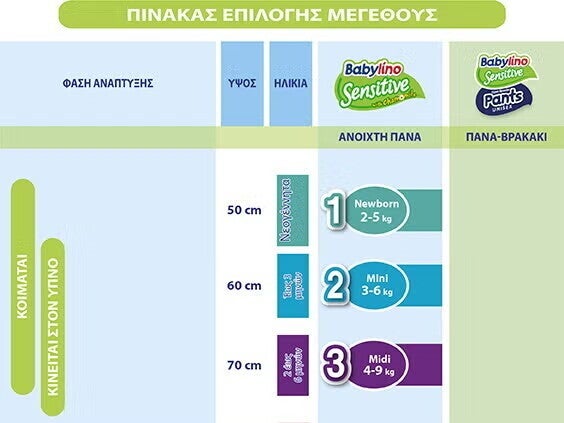 Πότε πρέπει να αλλάξετε μέγεθος πάνας