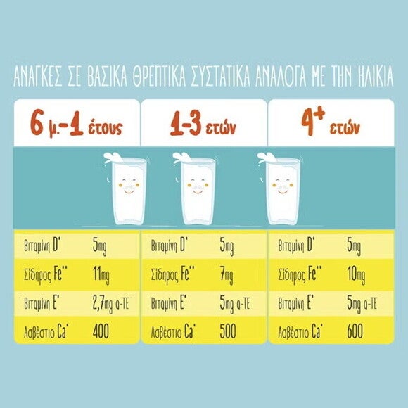 Γραφικό που περιγράφει την περιεκτικότητα σε θρεπτικά συστατικά ενός ποτηριού γάλατος για διάφορες ηλικίες. 