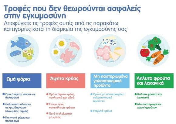 Πληροφορίες για τα τρόφιμα στα ελληνικά, περιλαμβάνοντας ονόματα και περιγραφές διαφόρων πιάτων.